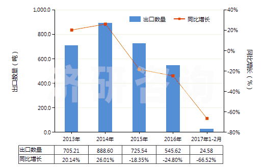 2013-2017年2月中國(guó)其他氟化物及氟氧化物(HS28129019)出口量及增速統(tǒng)計(jì) 2013-2017年2月中國(guó)其他氟化物及氟氧化物(HS28129019)出口量及增速統(tǒng)計(jì)